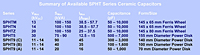 Summary of Available SPHT Series Ceramic Capacitors