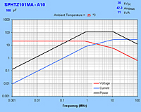 Typical Maximum Rating Curves for SPHTZ101MA-A10