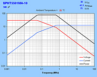 Typical Maximum Rating Curves for SPHT5501MA-10