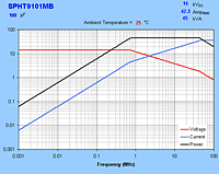 Typical Maximum Rating Curves for SPHT9101MB